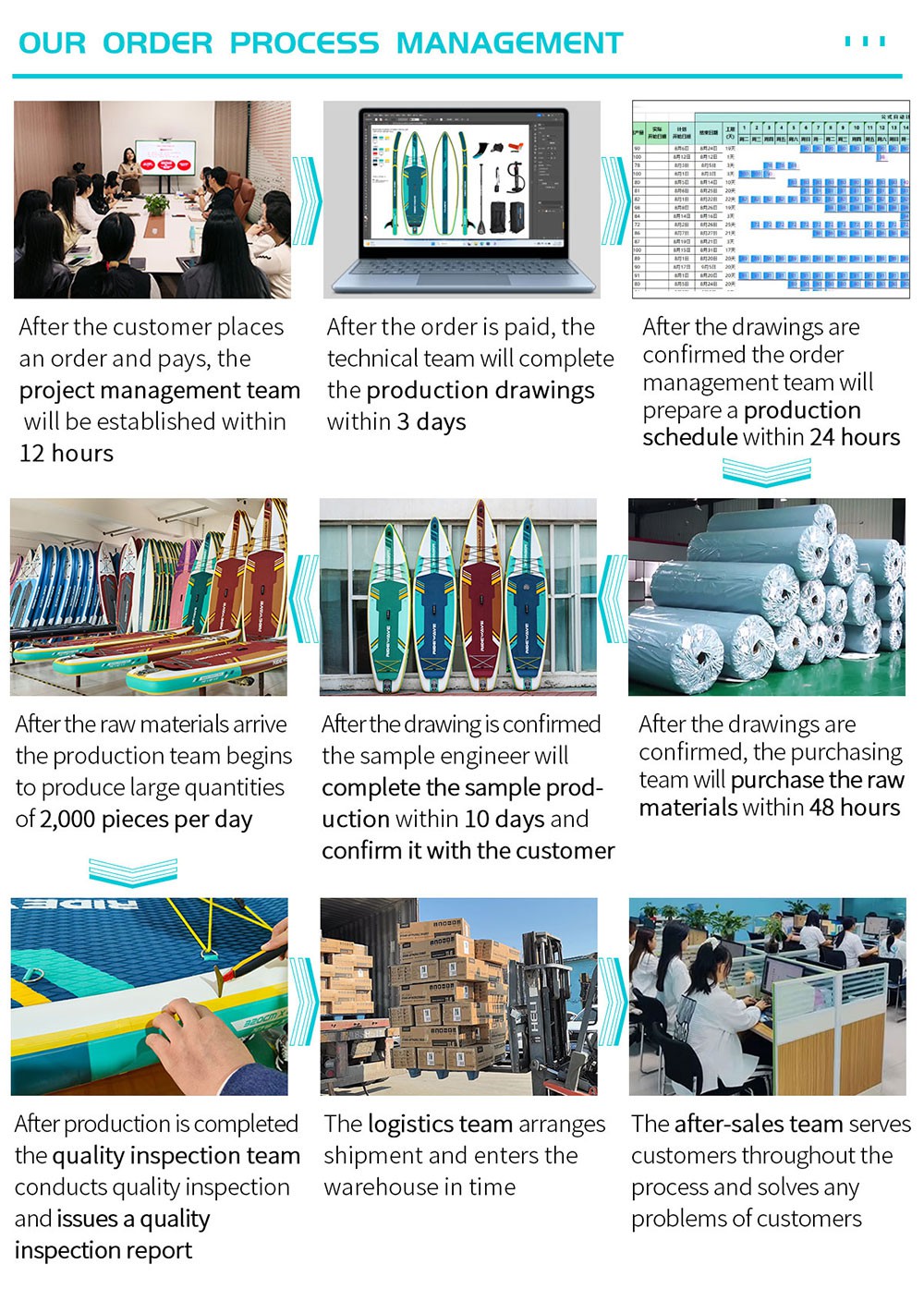 Order management process for paddle board factory